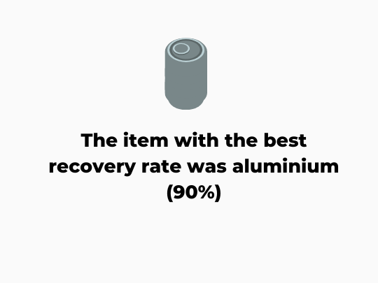 The item with the best recovery rate was aluminium (90%)