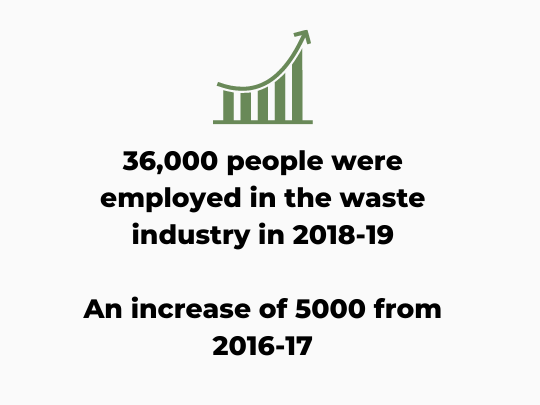 36,000 people were employed in the waste industry in 2018-19 An increase of 5000 from 2016-17