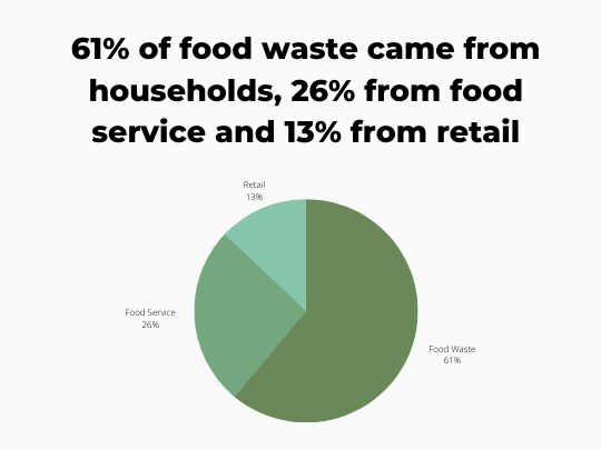 61% of food waste came from households, 26% from food service and 13% from retail