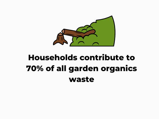 Households contribute to 70% of all garden organics waste