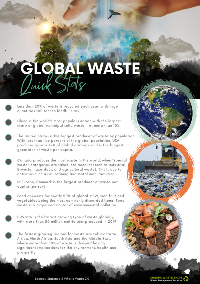Global Waste Quick Stats - See Stats Above