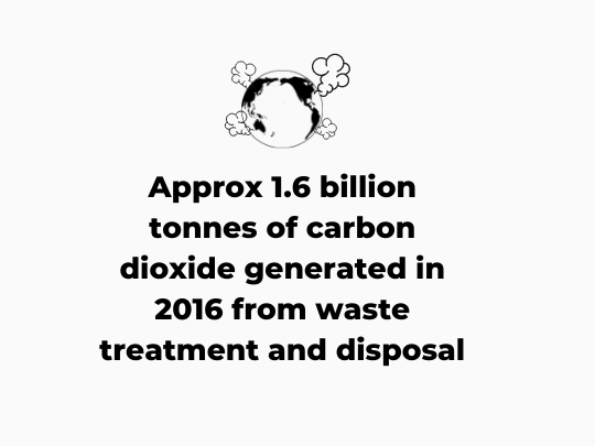 Approx 1.6 billion tonnes of carbon dioxide generated in 2016 from waste treatment and disposal