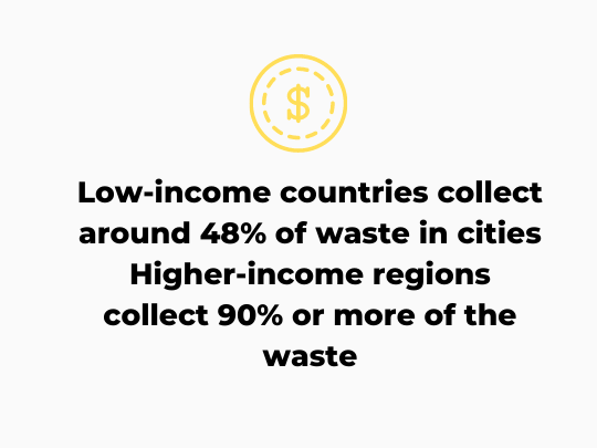 Low-income countries collect around 48% of waste in cities Higher-income regions collect 90% or more of the waste