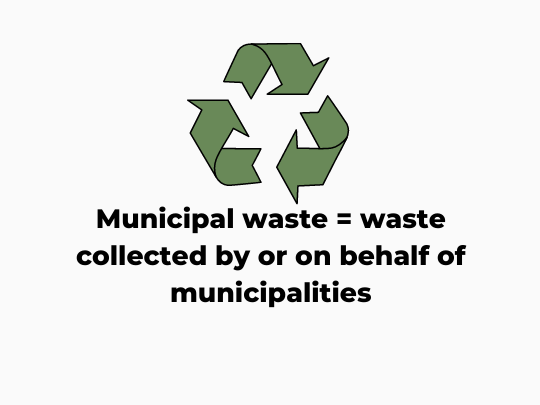Municipal waste = waste collected by or on behalf of municipalities