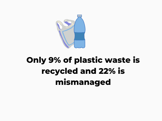 Only 9% of plastic waste is recycled and 22% is mismanaged