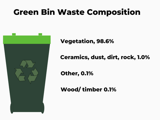 Green bin waste composition
