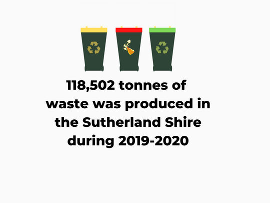 118,502 tonnes of waste was produced in the Sutherland Shire during 2019-2020