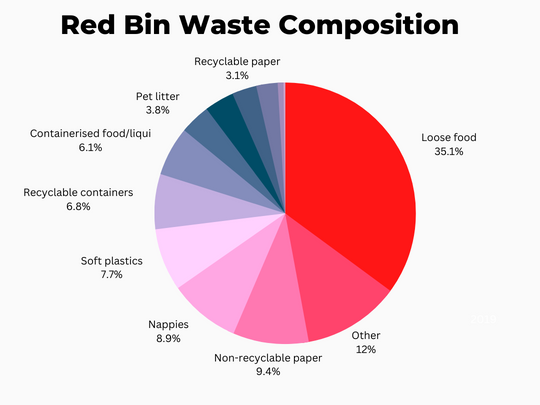 Red bin waste composition