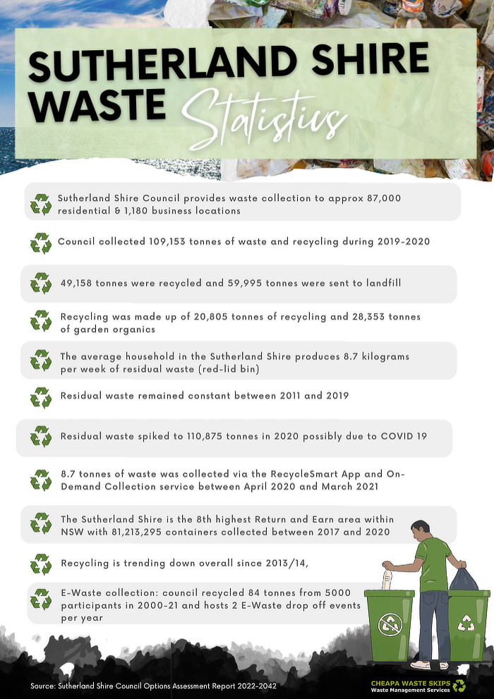 Shire Waste Statistics list
