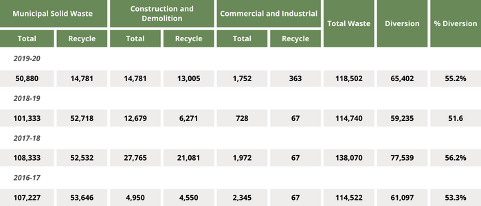 Total Waste in the Sutherland Shire 20-16-2020 detailed stats below