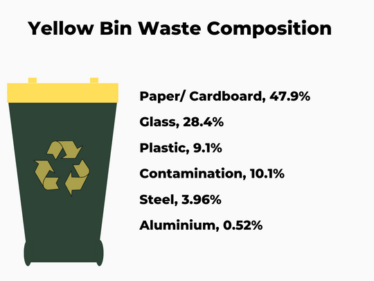 Yellow Bin waste Composition
