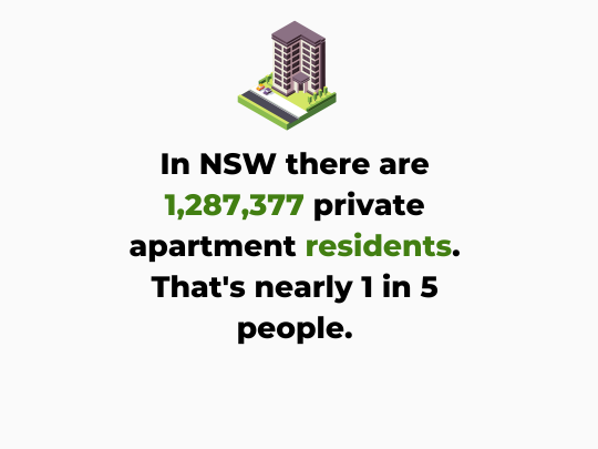 The 2021 census data shows that there were 1,287,377 private apartment residents in NSW. That's nearly 1 in 5 people. 
