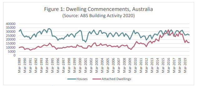 Dwelling Commencements, Australia, Source: ABS Building Activity 2020