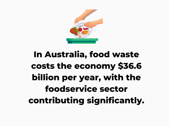 In Australia, food waste costs the economy $36.6 billion per year, with the foodservice sector contributing significantly. Around 70% of the food wasted in this sector is edible.