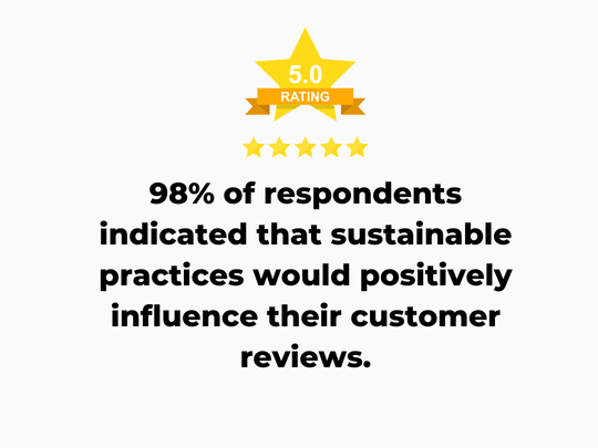 one study found that nearly 98% of respondents indicated that sustainable practices would positively influence their customer reviews.